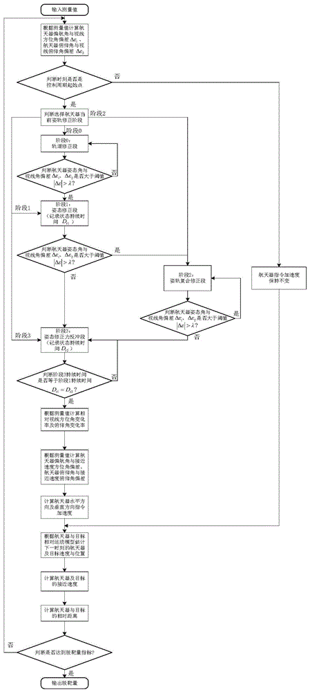 一种基于姿轨耦合控制策略的在轨目标接近导引方法