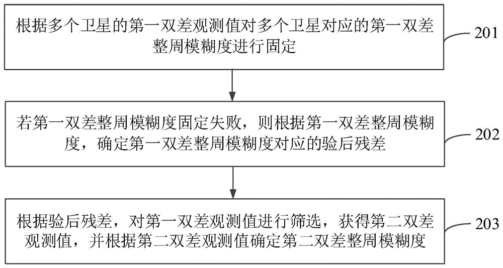 部分模糊度固定方法、设备、存储介质及程序产品