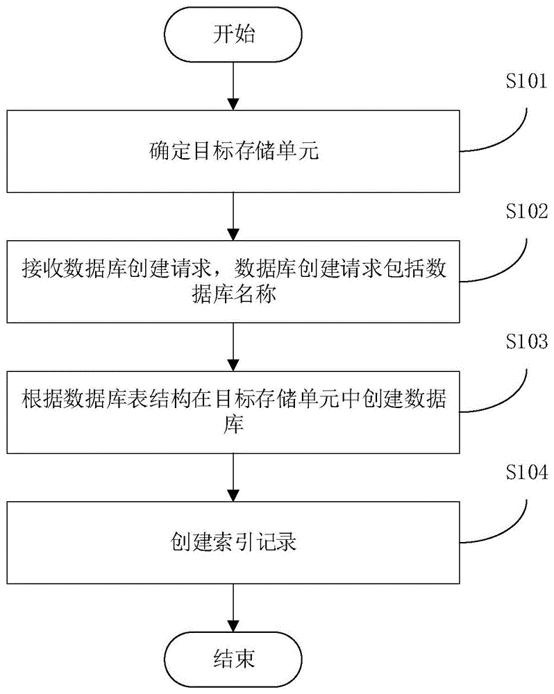 数据存储方法、装置、电子设备及计算机可读存储介质