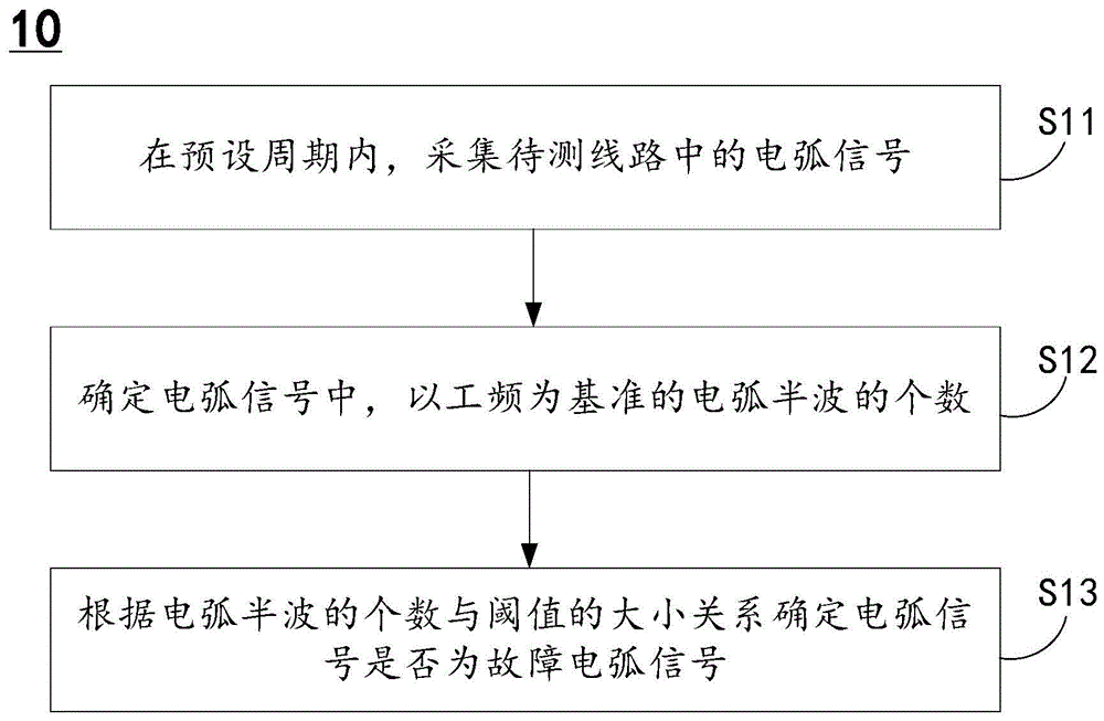 故障电弧探测方法及故障电弧探测器