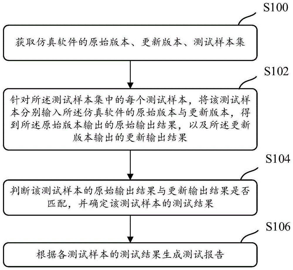 一种仿真软件测试方法、装置、存储介质及电子设备