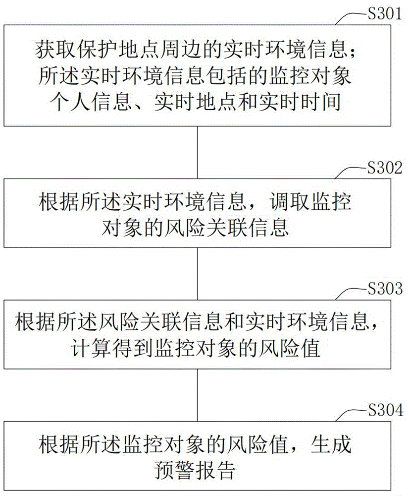 一种校园风险预警方法、系统、终端及存储介质