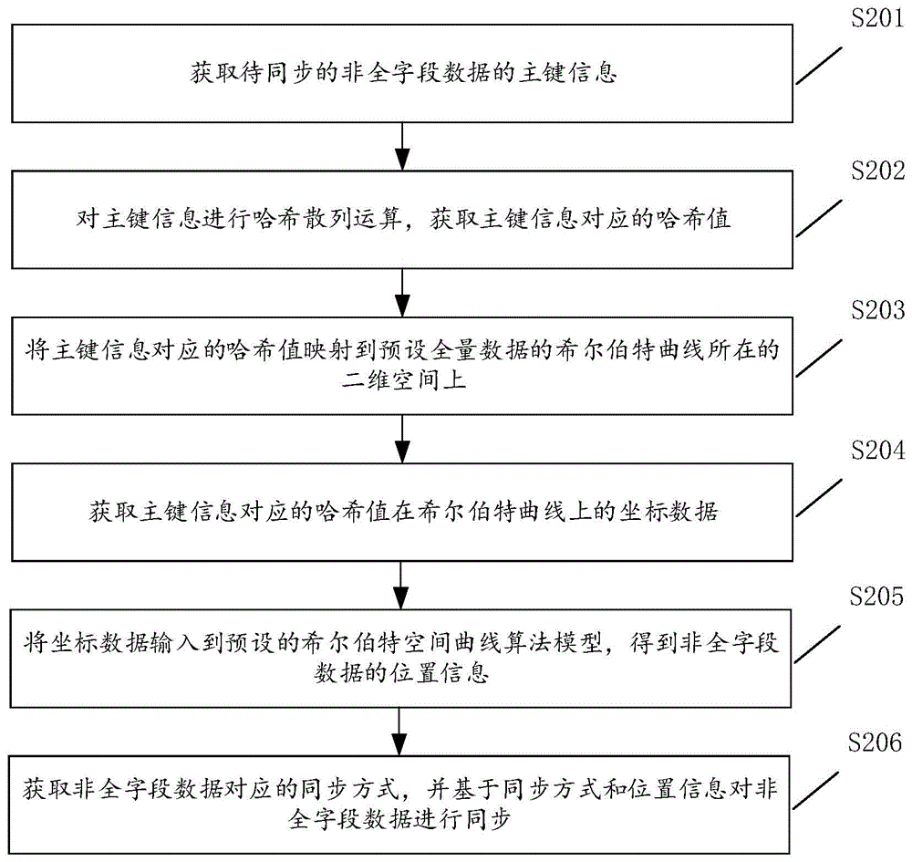 基于希尔伯特曲线的非全字段数据同步方法及其相关设备