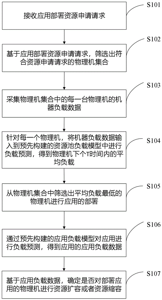 资源调度的方法、装置、电子设备及存储介质