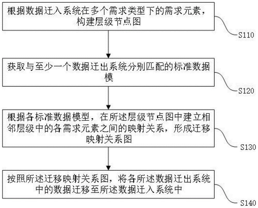 一种数据迁移方法、装置、电子设备及存储介质