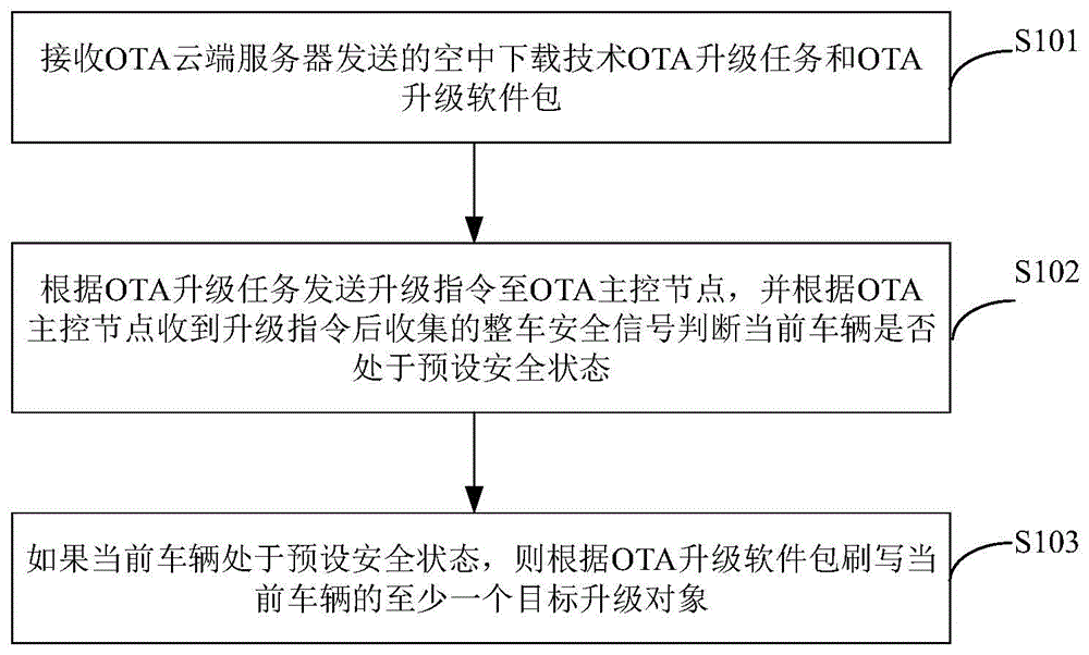 车辆安全OTA的升级方法及装置