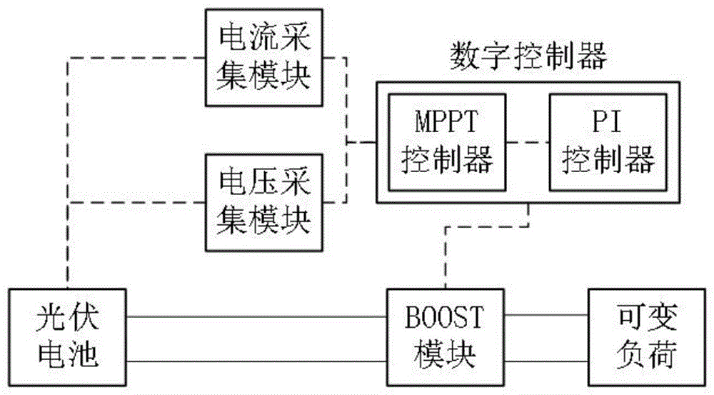 一种光伏的布局系统及应用其中的GMPPT算法