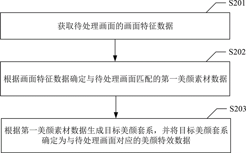 美颜特效数据确定和模型训练方法、装置、设备和介质