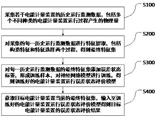 电能计量装置运行误差状态评价方法、系统、设备及介质