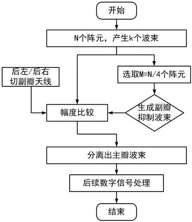 一种DBF副瓣抑制的方法