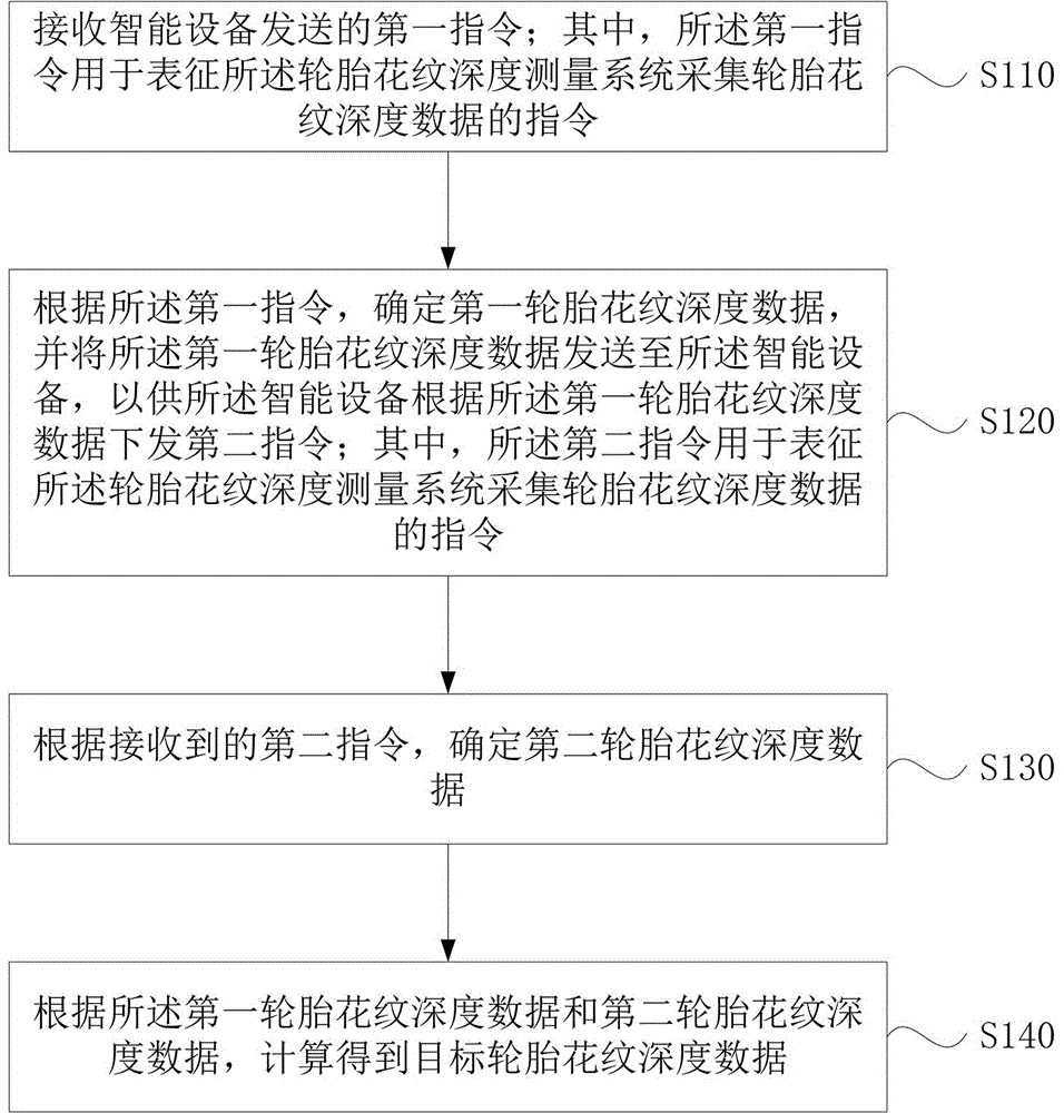 一种轮胎花纹深度测量方法、装置、存储介质及系统