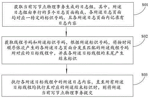 一种日志并行处理方法、系统、存储介质以及设备