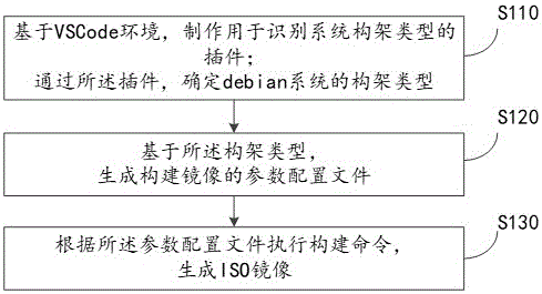 应用于debian系统的基于VSCode环境制作ISO镜像的方法