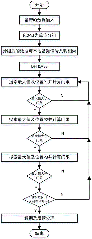 一种基于CHIRP通信的动态门限同步方法及装置