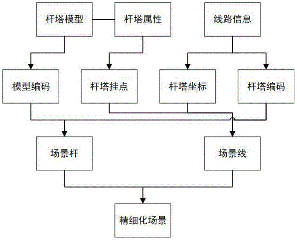 一种电力线路数字孪生场景构建方法