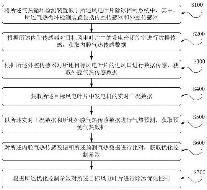 一种风电叶片除冰控制方法及系统