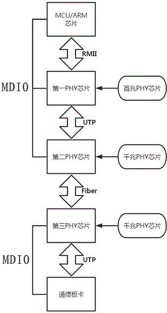 一种基于多型PHY芯片的网口通信桥接及管理的方法