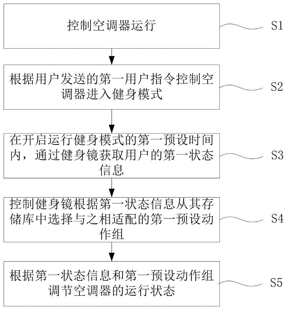 一种空调器的控制方法、控制装置和空调器