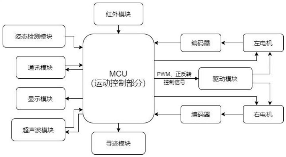 一种工厂自动配料平衡车