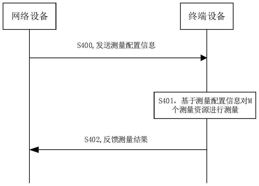 一种测量资源的测量方法、相关设备和装置及系统