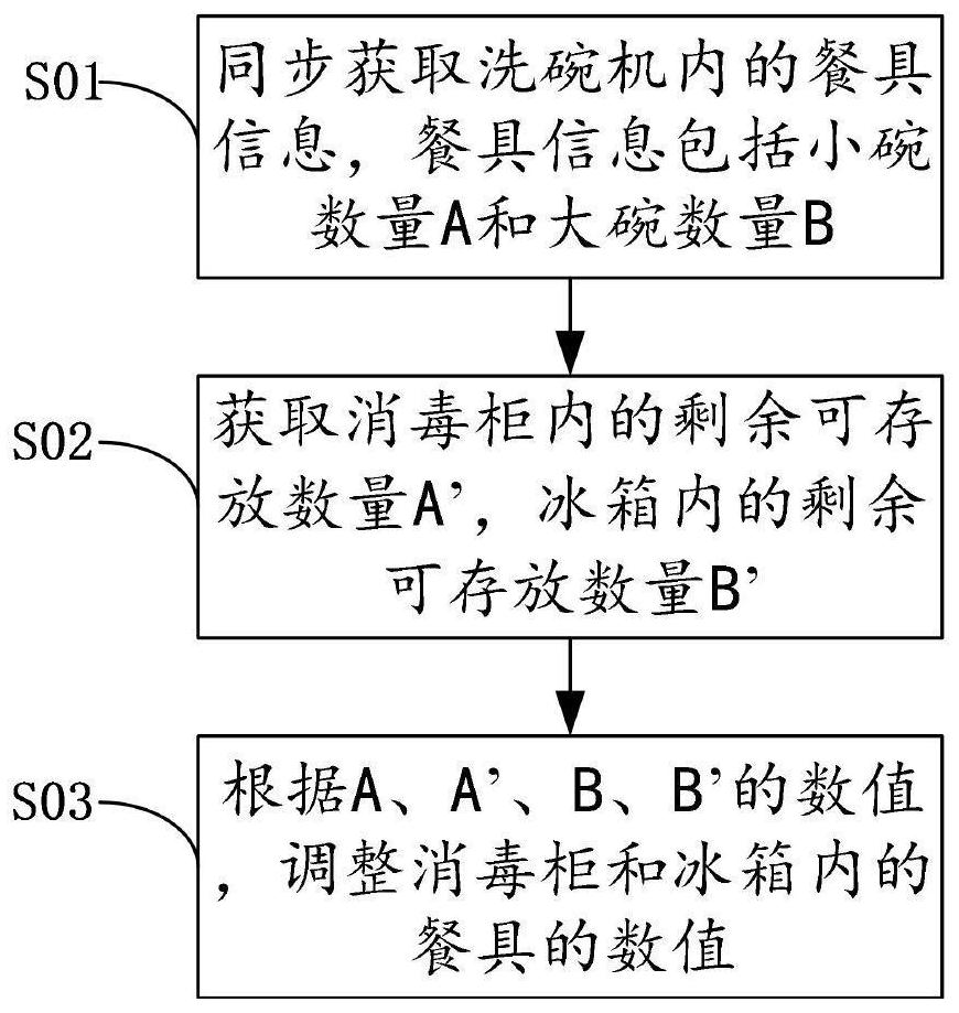 餐具洗存系统的控制方法及餐具洗存系统