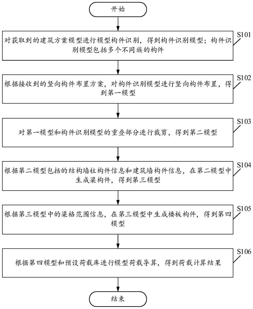 一种基于建筑方案模型的模型荷载导算方法及装置