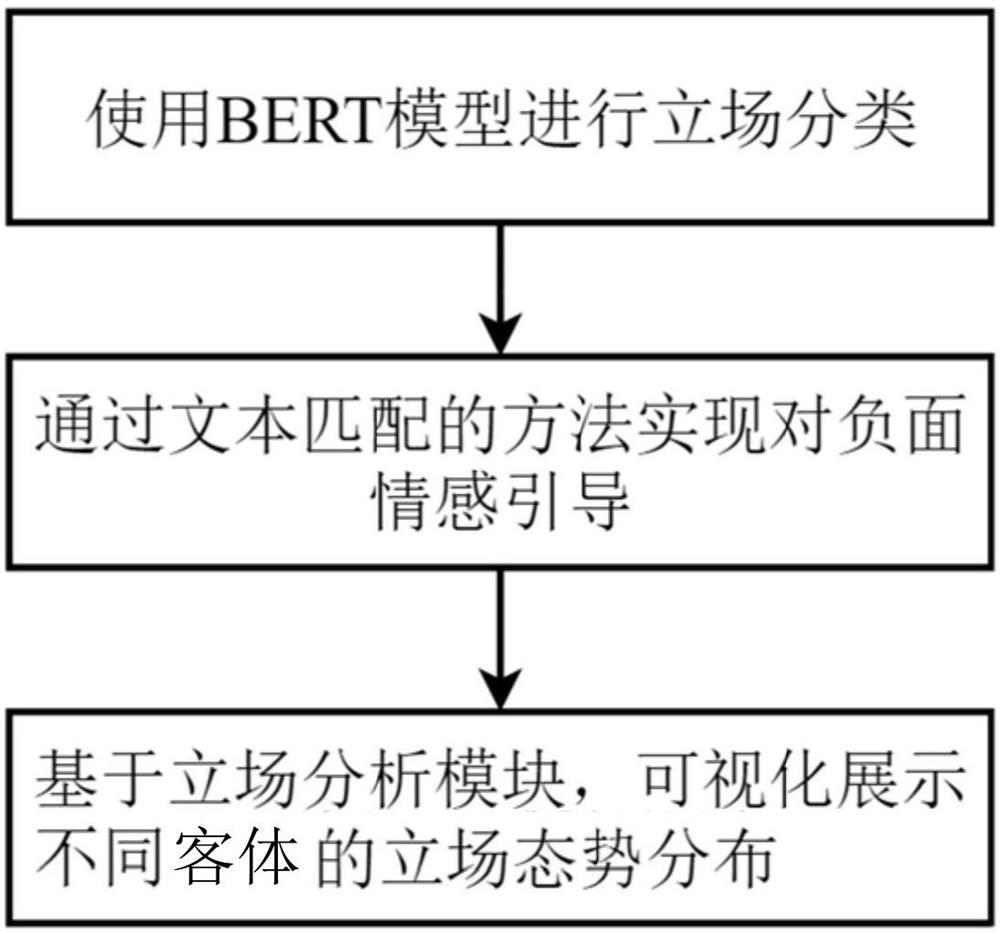 一种基于社交媒体的立场分析与引导方法、装置