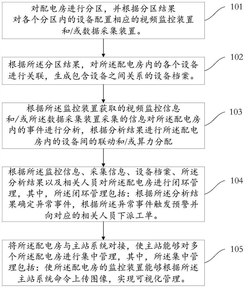 配电房监控管理方法、装置和电子设备