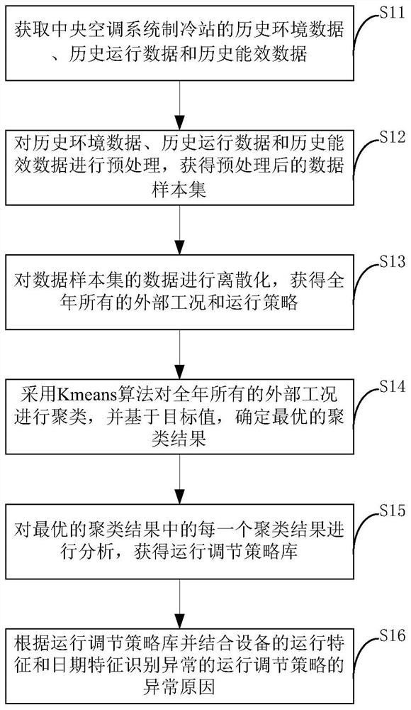 中央空调系统制冷站运行调节异常识别方法和电子设备