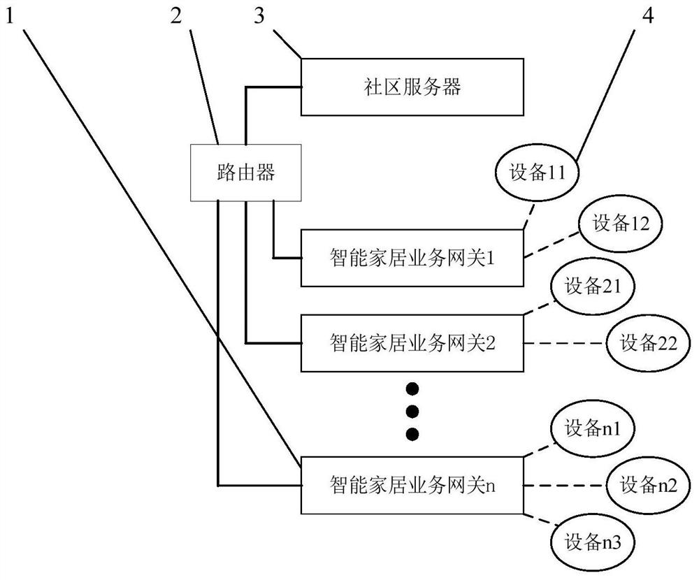 一种用于智慧社区的雾计算系统