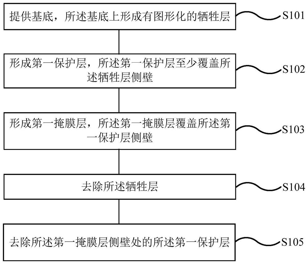 硬掩膜的制作方法、图形的制作方法及半导体结构