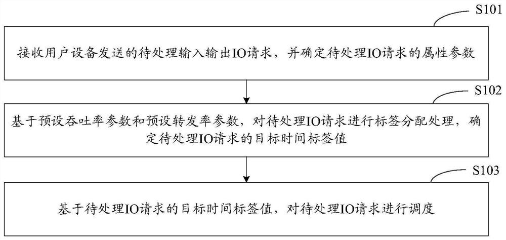 一种调度控制方法、设备及计算机存储介质