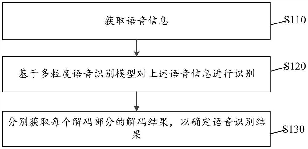 语音识别方法、装置、存储介质及设备