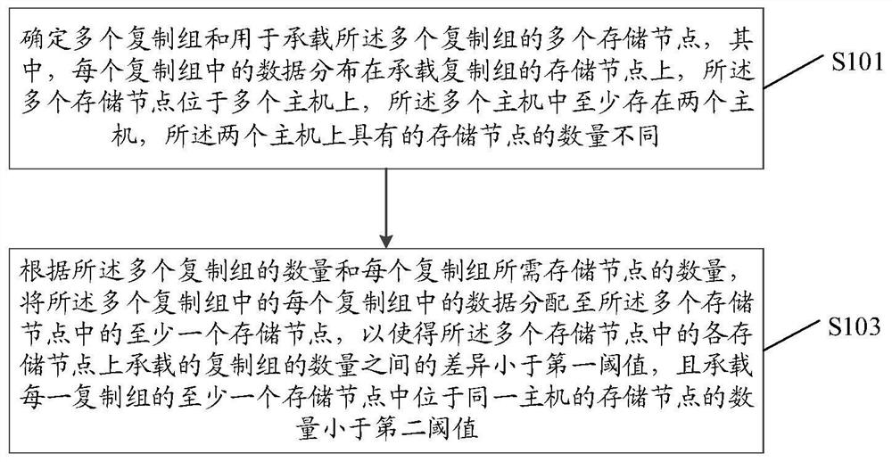 一种复制组的生成方法、装置、设备及计算机存储介质