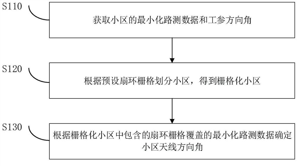 天馈方向角准确性的确定方法、装置、设备及存储介质