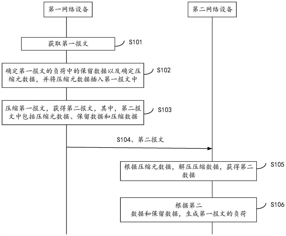 一种报文压缩方法、装置及设备