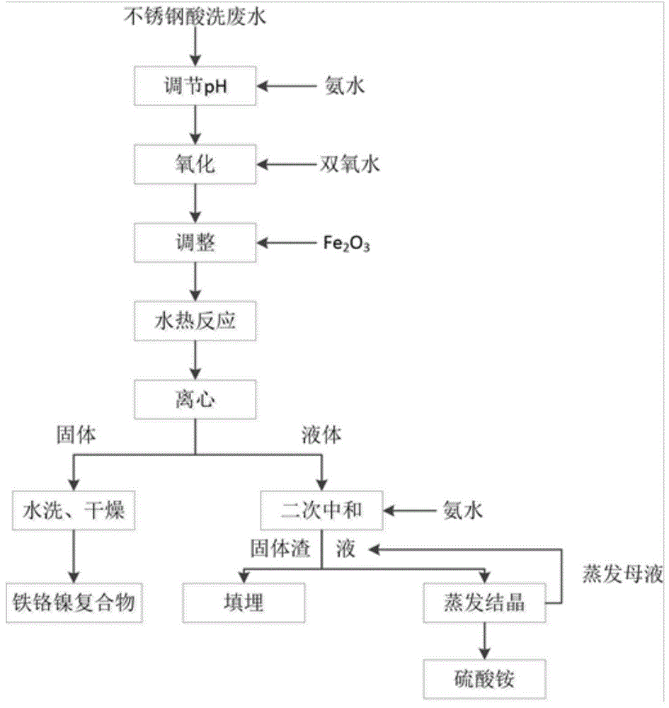 一种不锈钢酸洗废水的资源化利用方法