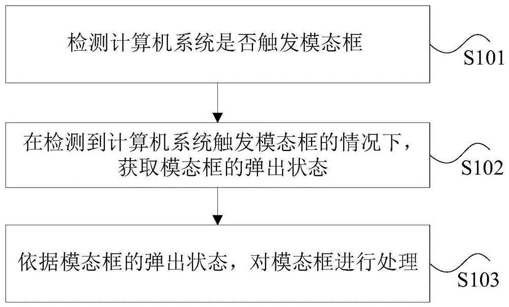 模态框的处理方法、装置、处理器及电子设备