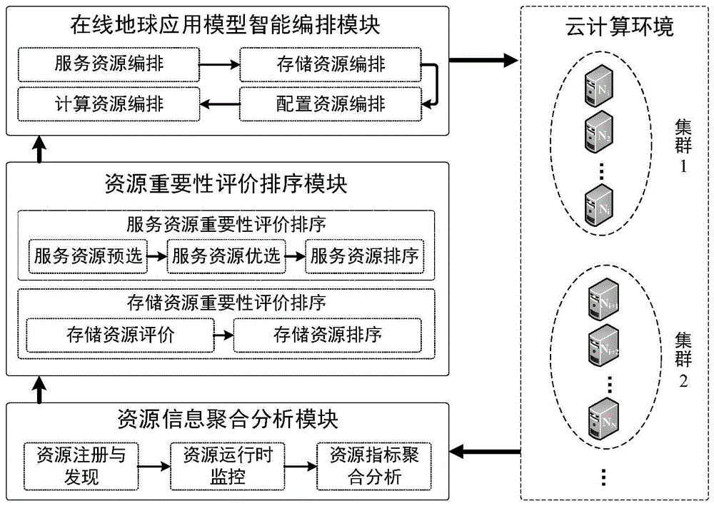 一种基于重要性排序的地球应用模型编排系统及其方法