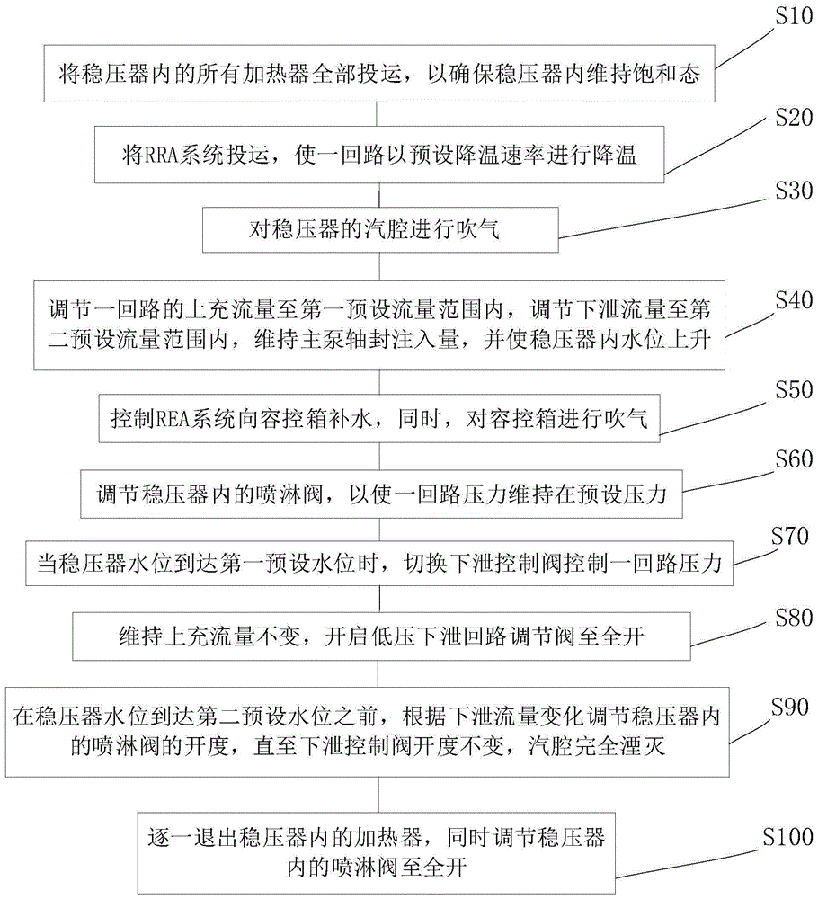 核电机组稳压器退出大修关键路径的方法