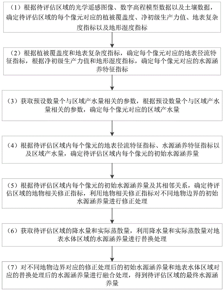 基于区域差异特征的水源涵养功能遥感评估方法和系统