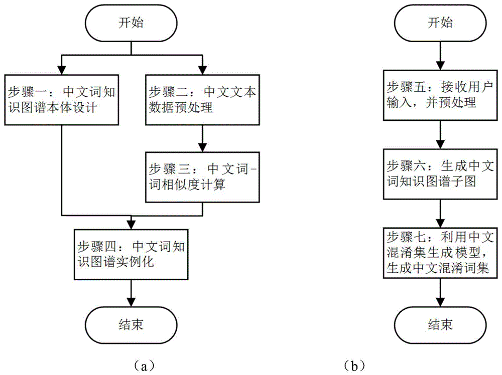 一种基于知识图谱的中文易混词生成方法