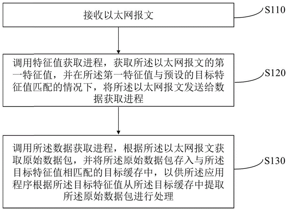 一种报文处理方法、装置、智能网卡和服务器