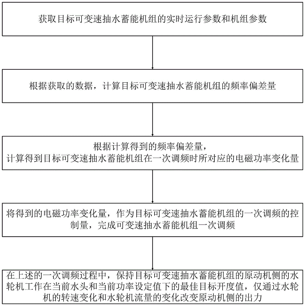 基于接力器行程固定的可变速抽水蓄能机组一次调频方法