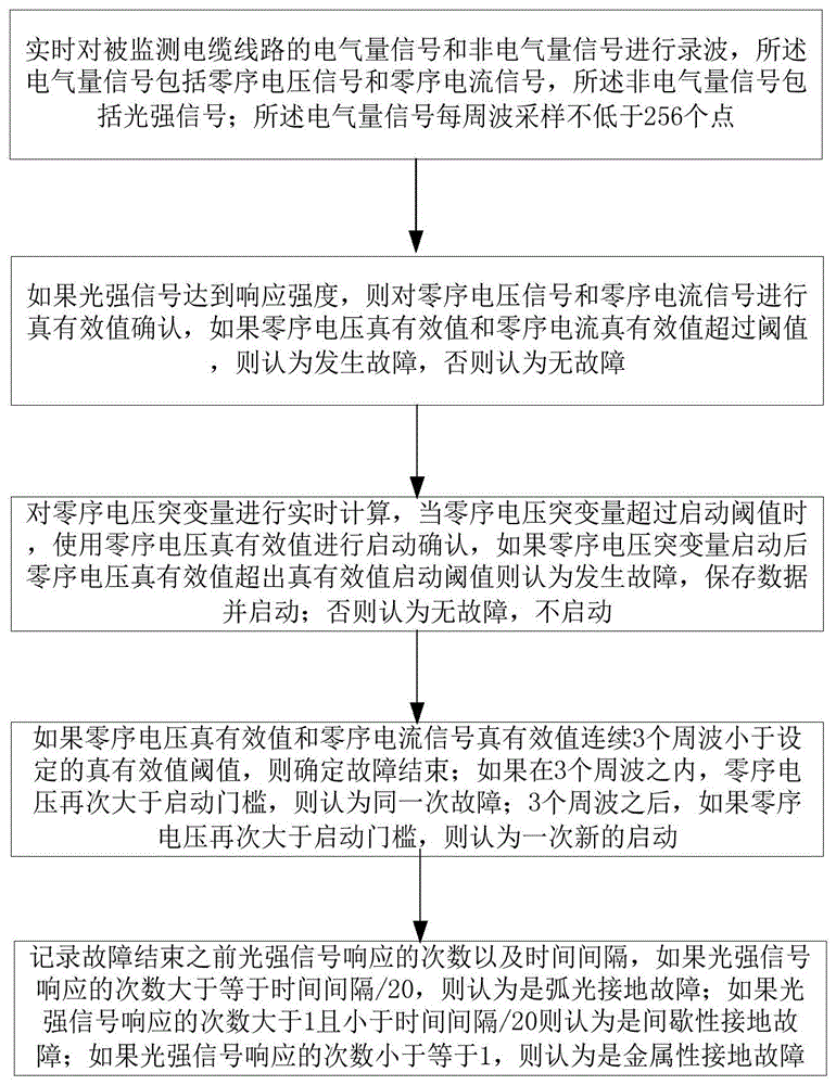 配电网单相接地故障辨识的方法及装置