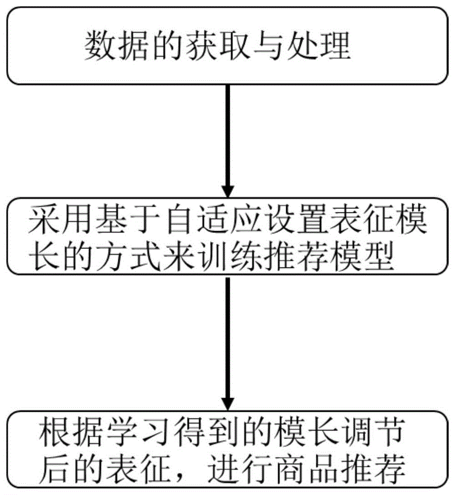 一种自适应设置推荐系统表征模长的方法