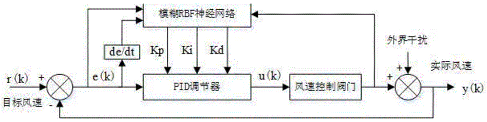 一种基于模糊RBF神经网络的烟丝风送速度控制方法