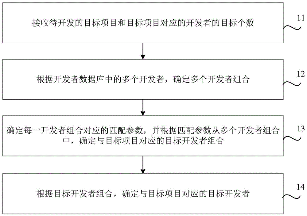 开发者确定方法、装置、介质及设备