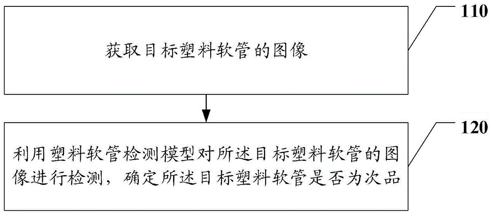 一种塑料软管生产中检测次品的方法、系统、设备及介质