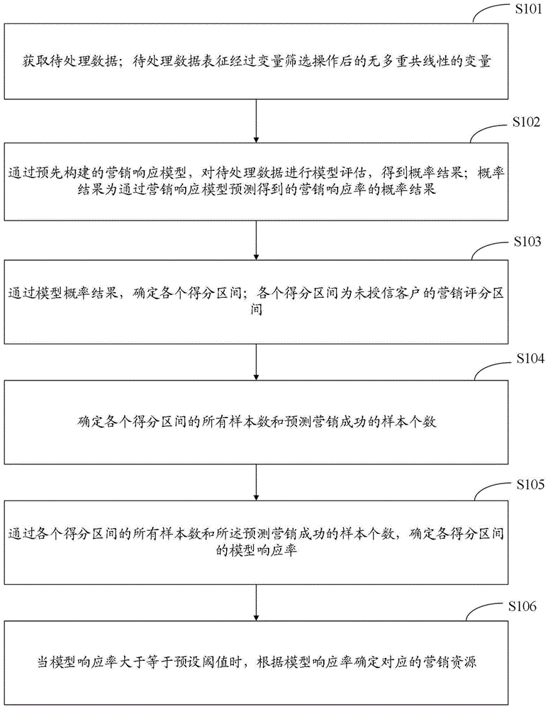 一种数据处理方法、系统、存储介质及电子设备